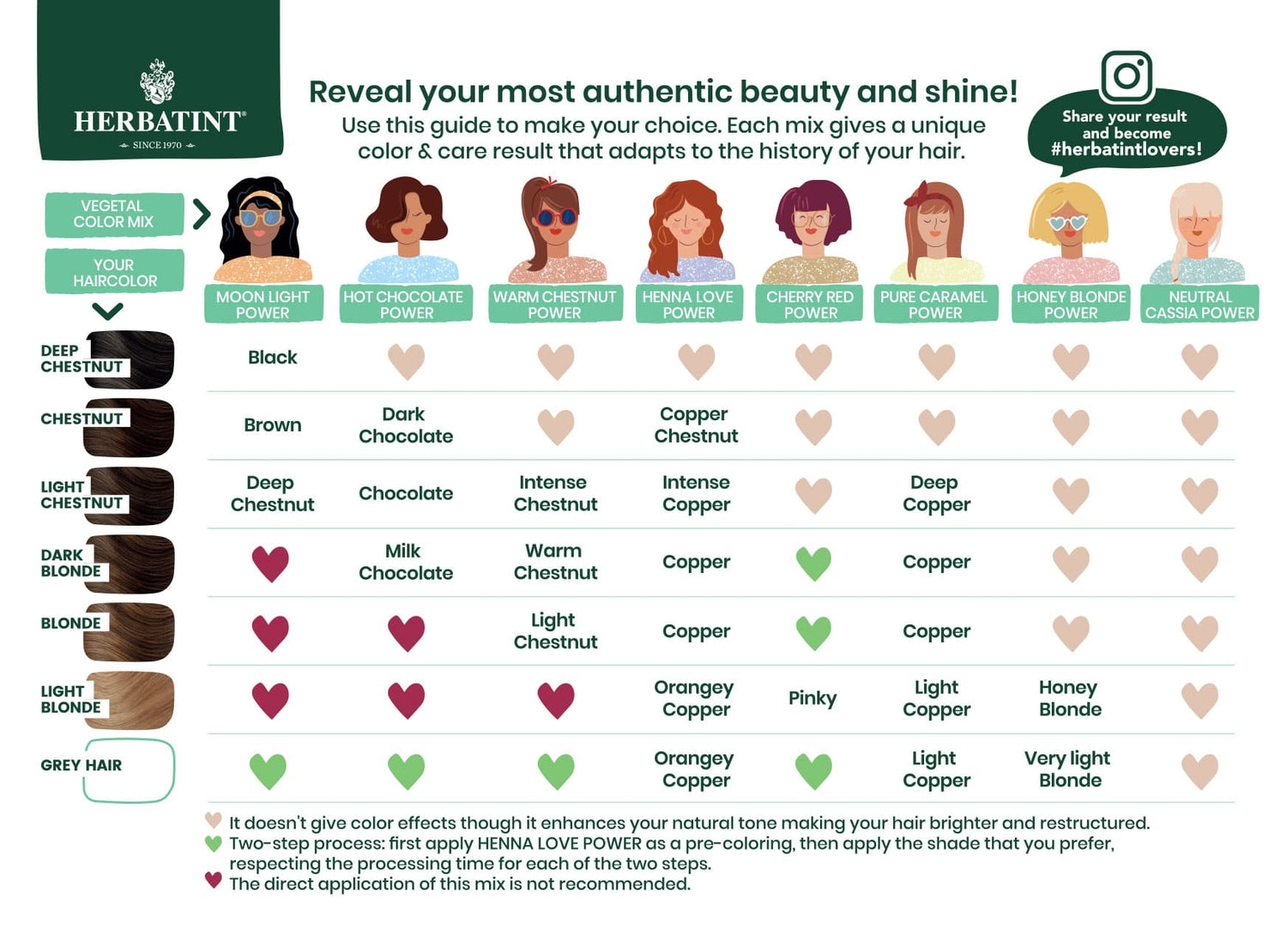 Herbatint-Leittabelle zur Auswahl der pflanzlichen Haarfarbe basierend auf der Ausgangshaarfarbe; zeigt acht Vegetal Color Mischungen und deren Ergebnisse auf Farbtönen von Dunkelbraun bis Weiß, mit erläuternden Symbolen und Hinweisen zu sichtbaren Ergebnissen und empfohlenen Vorbehandlungen